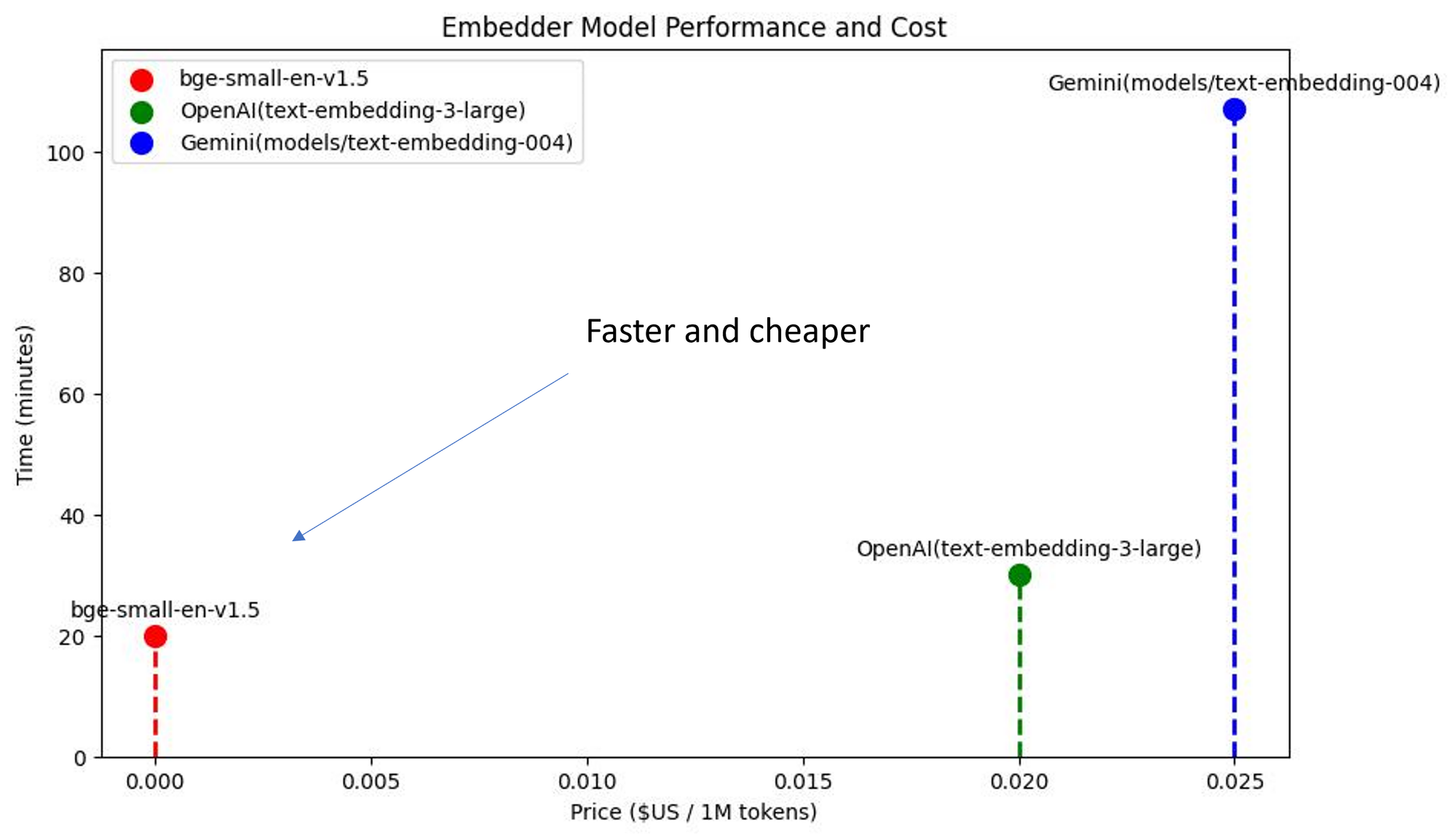 embedder model performance and cost